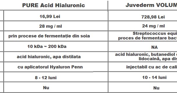 Cinci forme de acid hialuronic