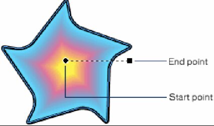 Contururi duble, diagonale, gradient