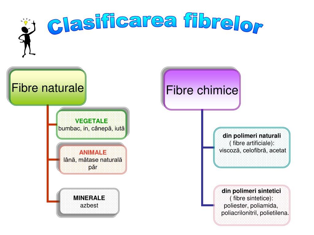 Densitatea și lungimea fibrelor