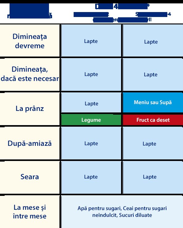 Durată de până la câteva luni