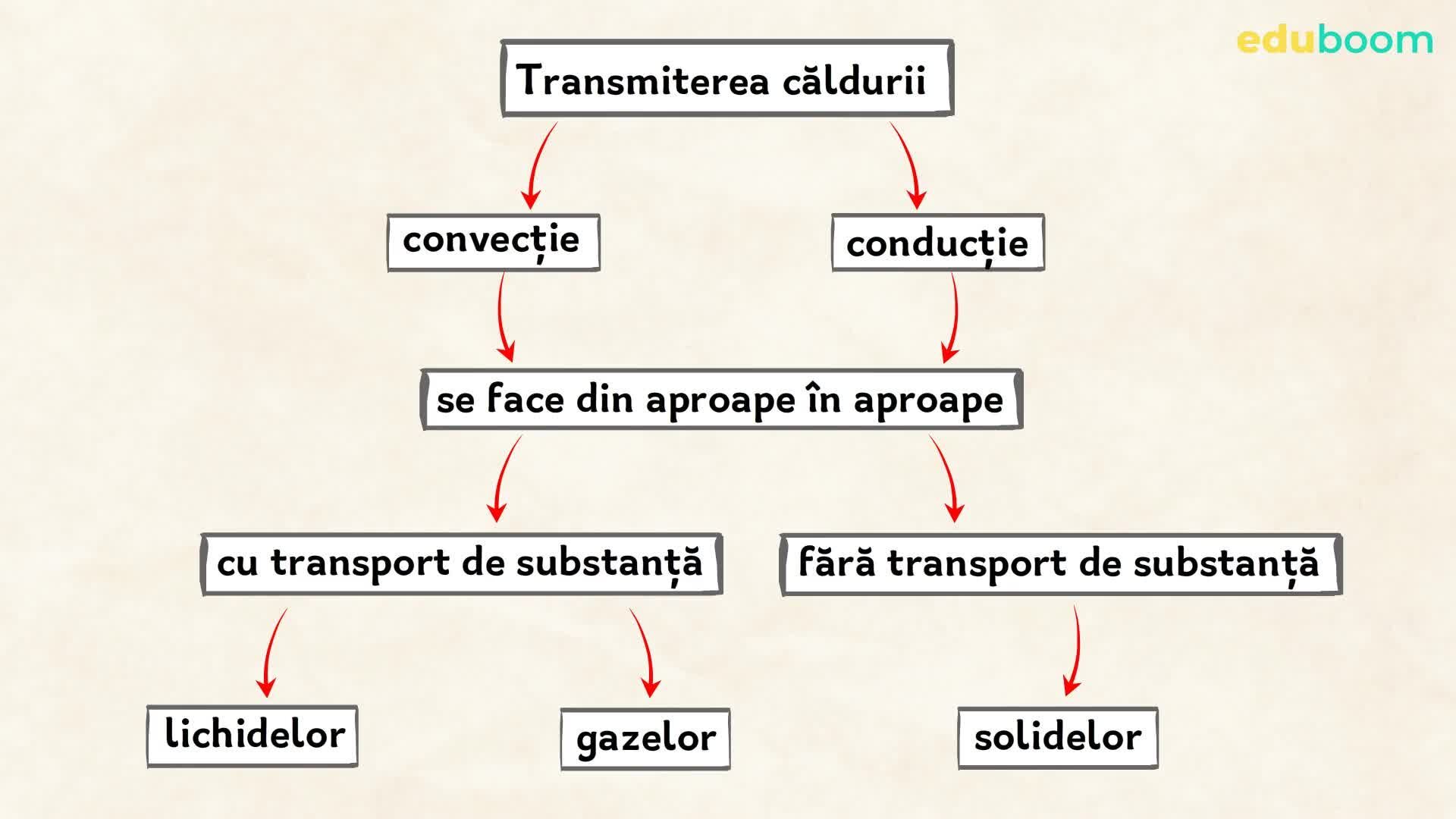 Evitarea instrumentelor de căldură și chimicalelor
