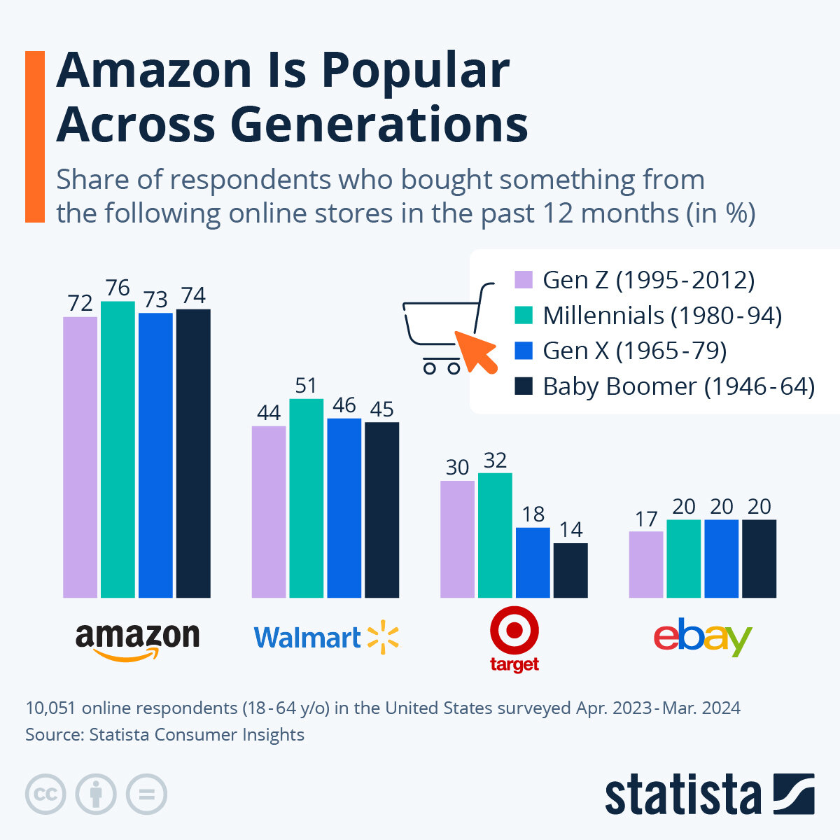 Popularitate pe Amazon