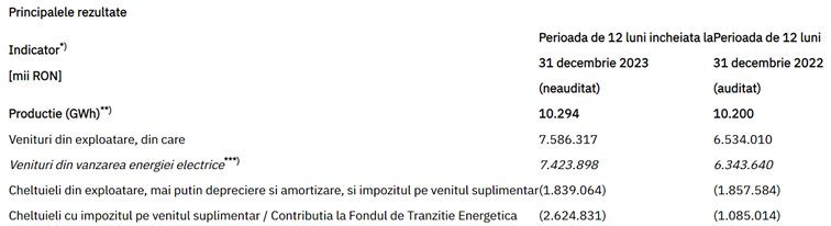 Reducerea electrizării (până la 90%)