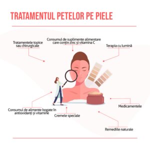 Reducere pete și pori