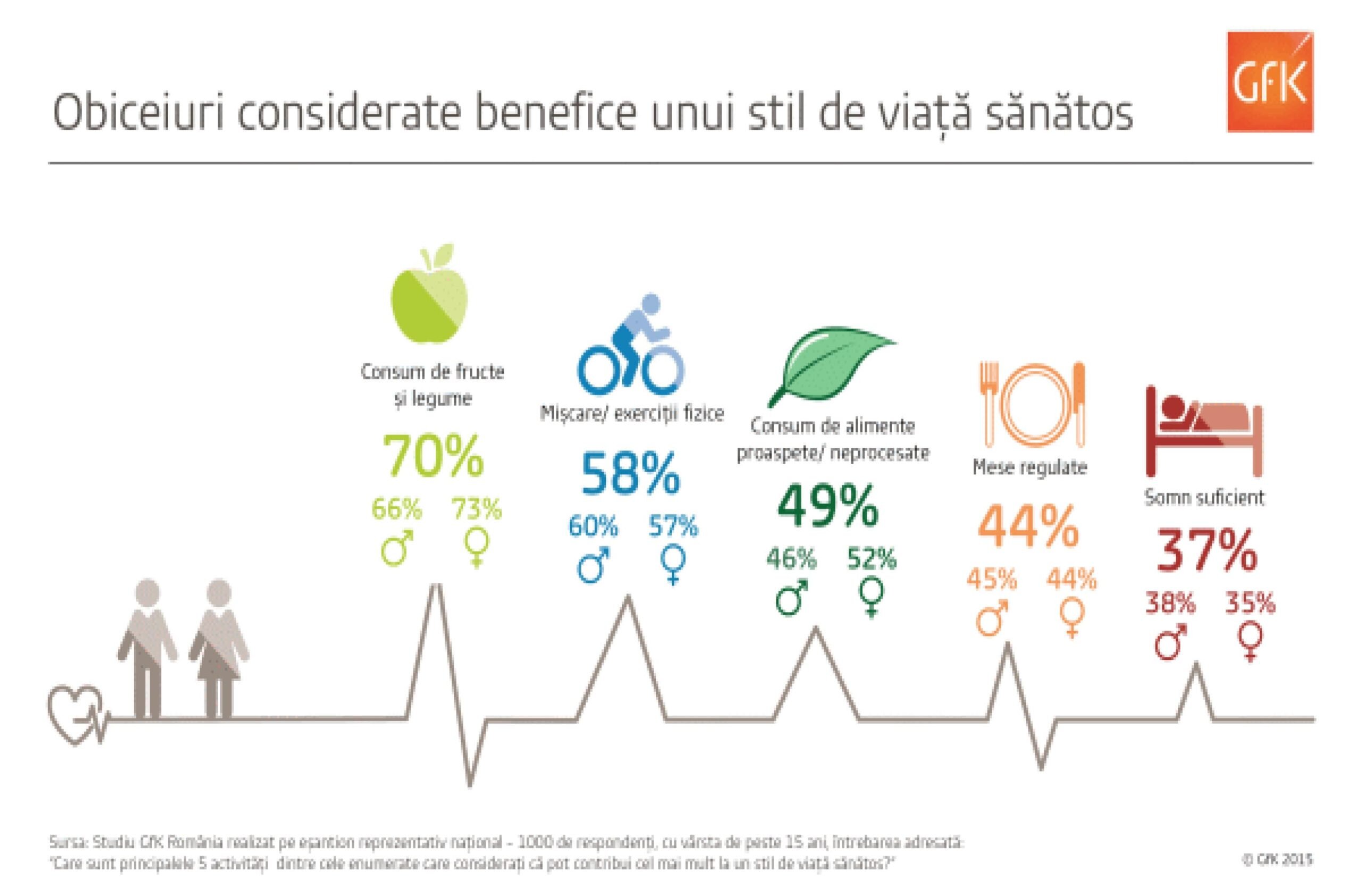 Soluții: stil de viață sănătos