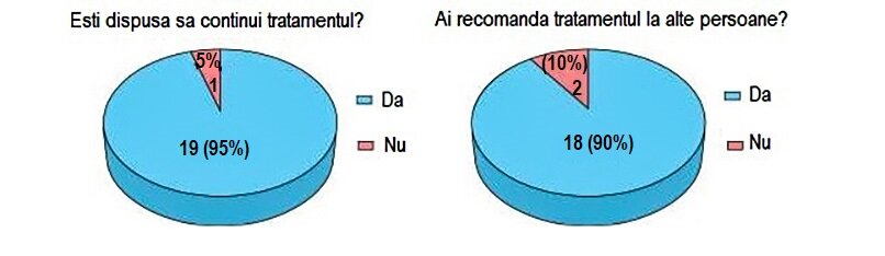 Tratament continuu pentru rezultate optime